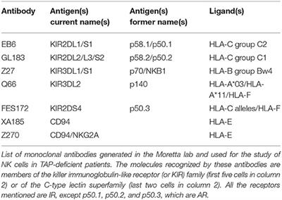 Alessandro Moretta and Transporter Associated With Antigen Processing (TAP) Deficiency: On Giant's Shoulders